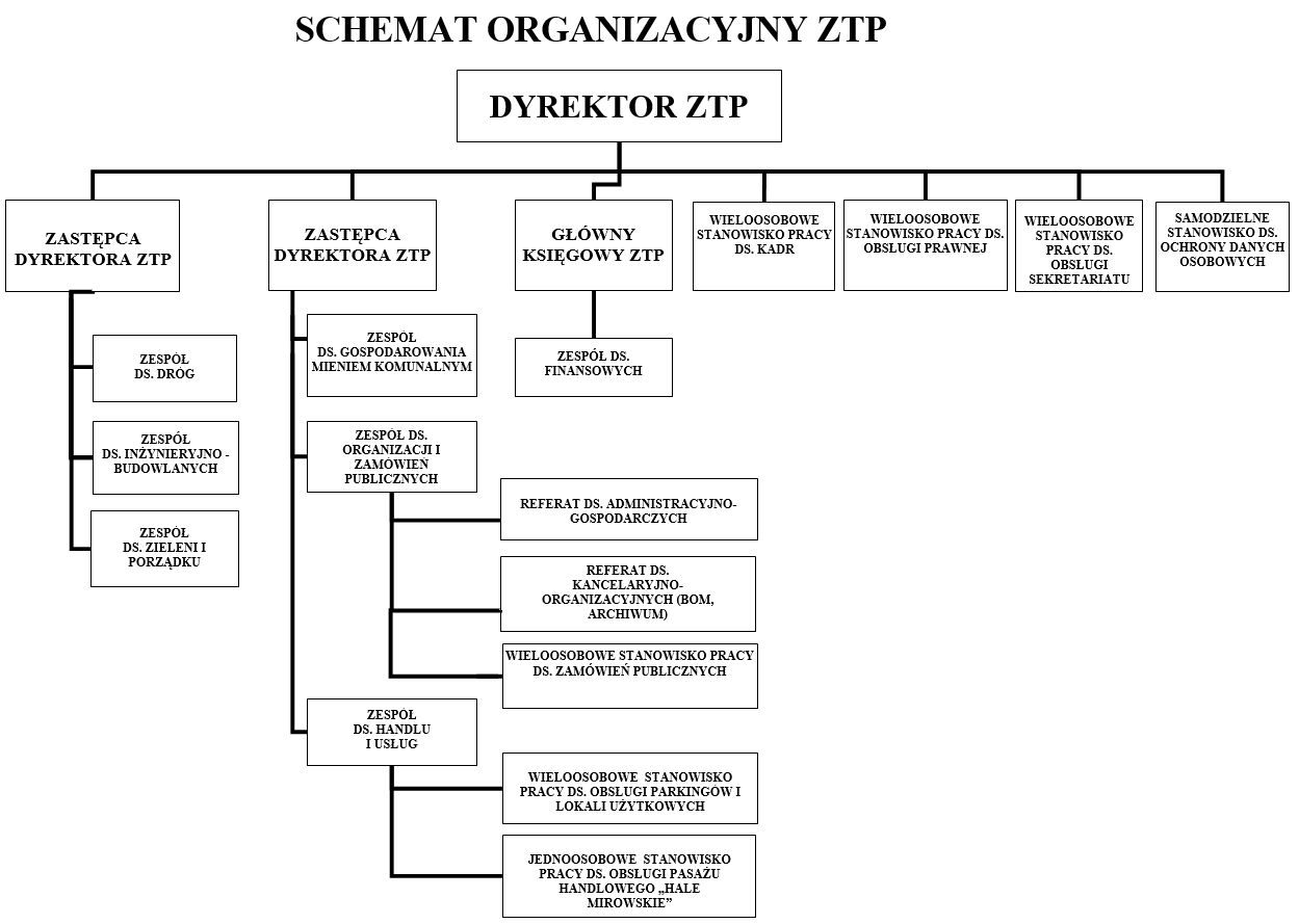 Struktura organizacyjna ZTP